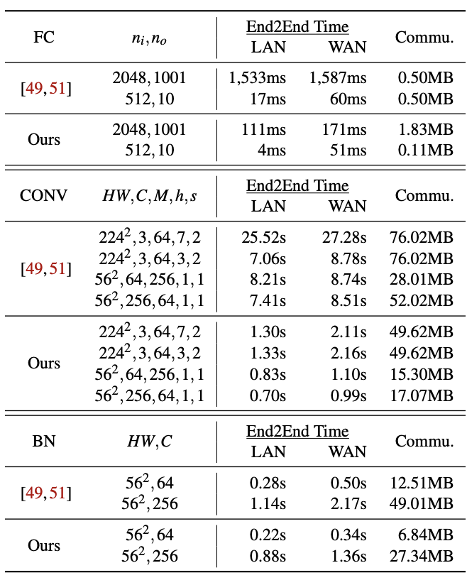 阿里安全开源隐私计算新技术：计算速度快20倍，通信成本低2倍