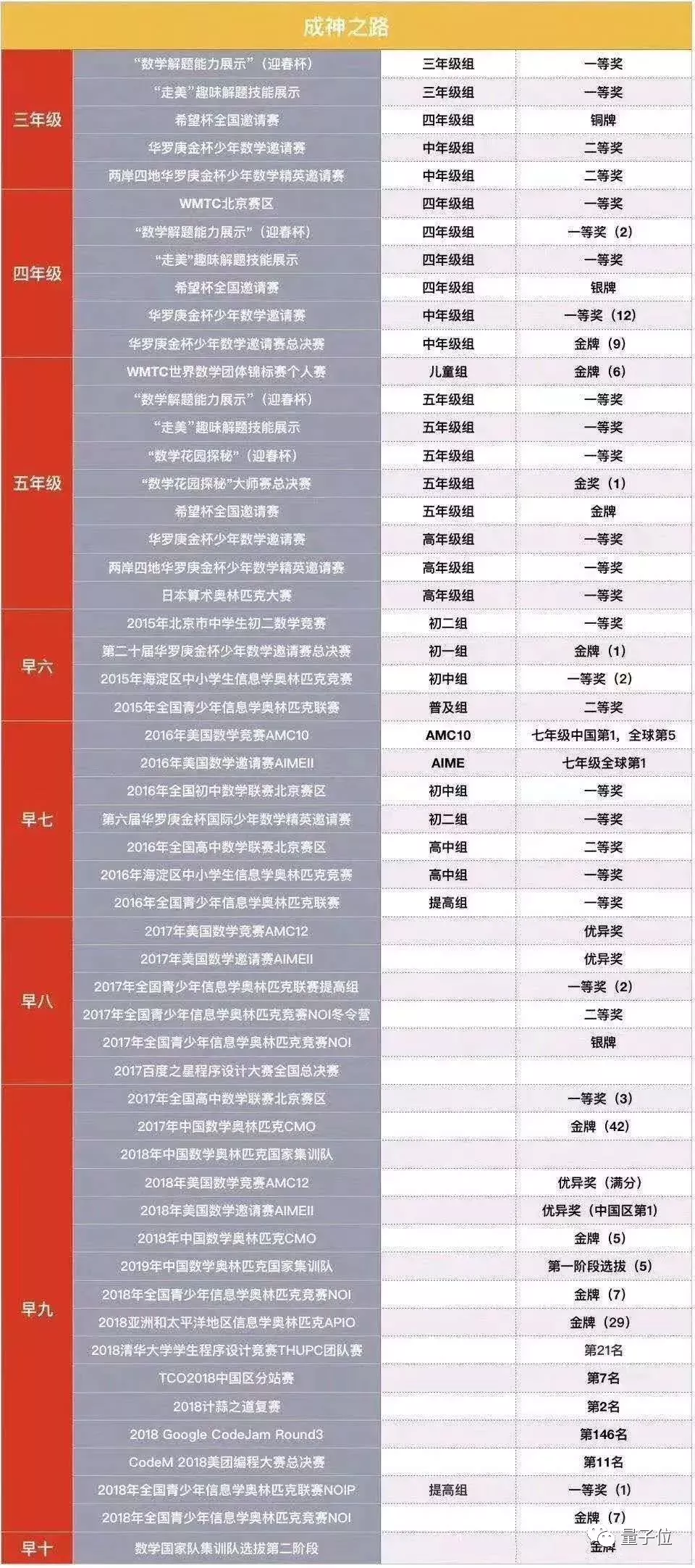 18岁双料竞赛金牌邓明扬：我只是数学初学者，求在MIT“活”下去