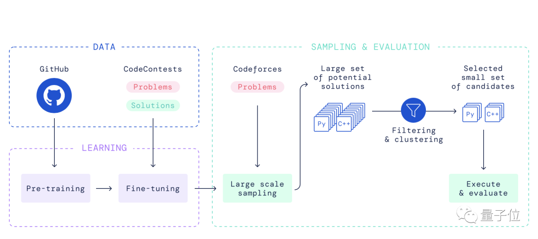 AlphaCode惊世登场！编程版“阿法狗”悄悄参赛，击败一半程序员