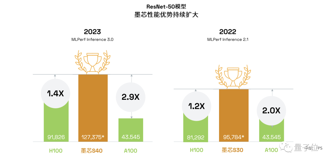 MLPerf放榜！大模型时代算力领域“潜力股”浮出水面：梅开二度拿下世界第一，今年获双料冠军