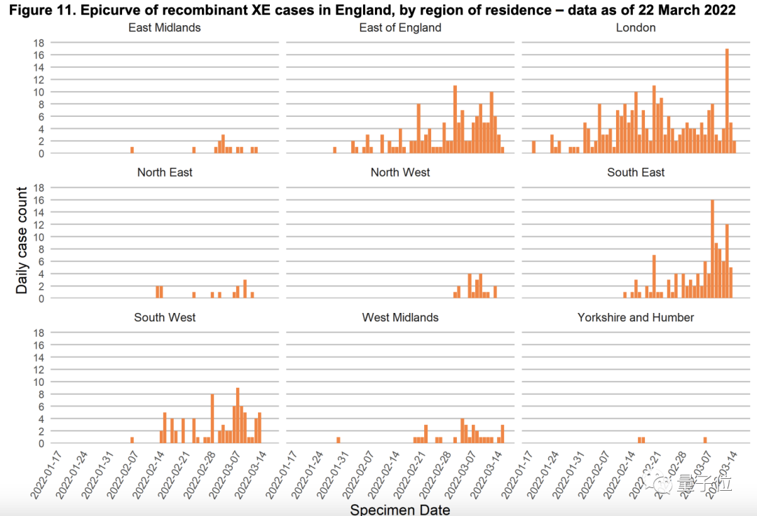 奥密克戎新毒株XE出现！传播速度快10%