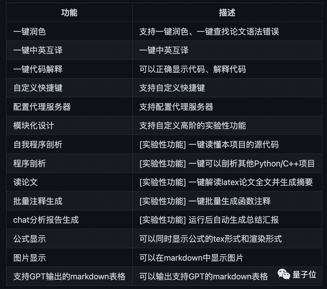 ChatGPT科研神器：论文翻译润色一键搞定，还能帮你读代码 | GitHub热榜