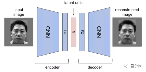 中科院DeepMind联手，用深度学习揭示大脑如何识别人脸