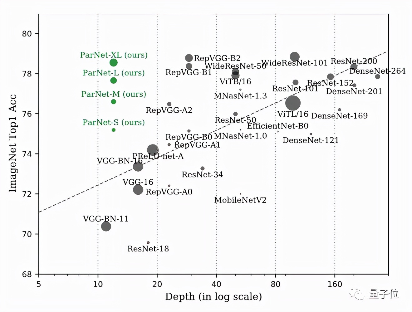 “非深度网络”12层打败50层，普林斯顿+英特尔：更深不一定更好