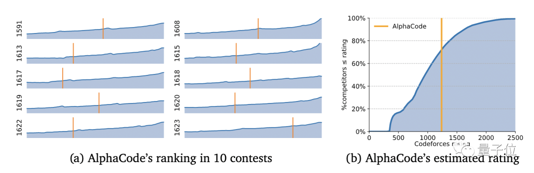 AlphaCode惊世登场！编程版“阿法狗”悄悄参赛，击败一半程序员