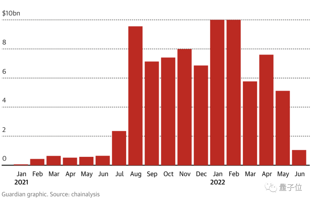 太空发现类酒精分子，NFT销售额雪崩，苹果芯片研发重心转移