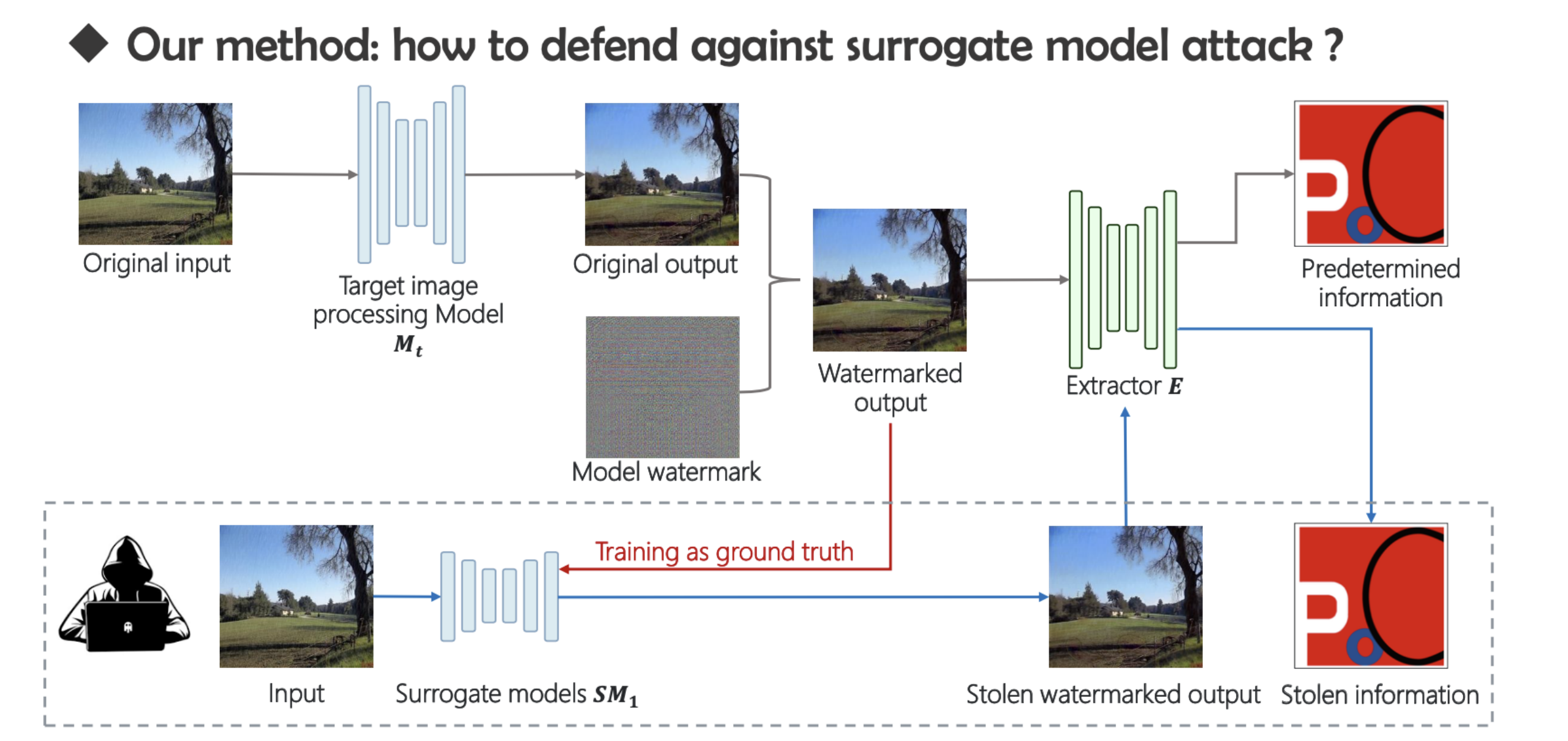 担心自己的AI模型被盗？试试给它打个“胎记”丨腾讯朱雀实验室