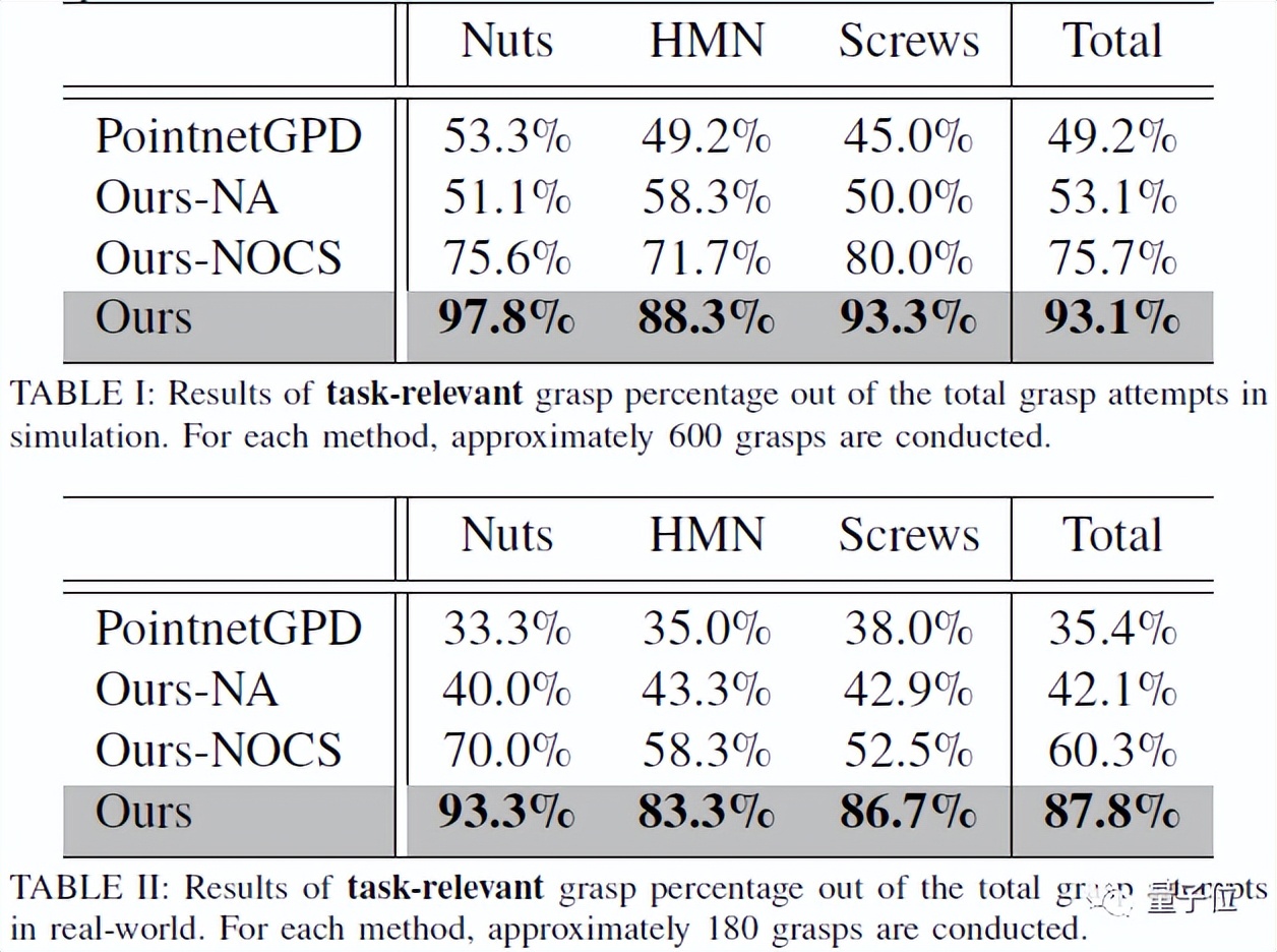 Google X开源抓取机械臂，无需人工标注就能一眼找到目标零件