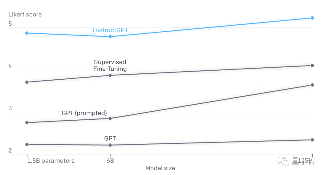 GPT-3回答问题不靠谱？OpenAI找来人类“调教师”，终于教明白了
