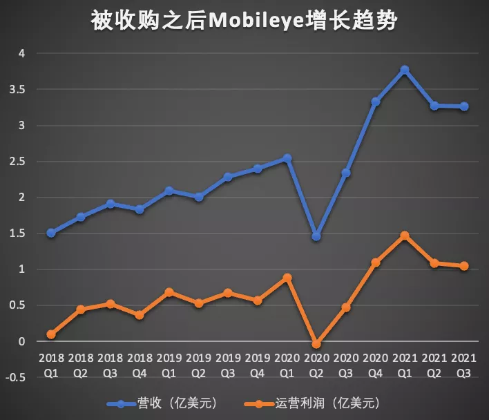 英特尔为何吐出Mobileye？理解这几个核心数据，你就能一眼看穿