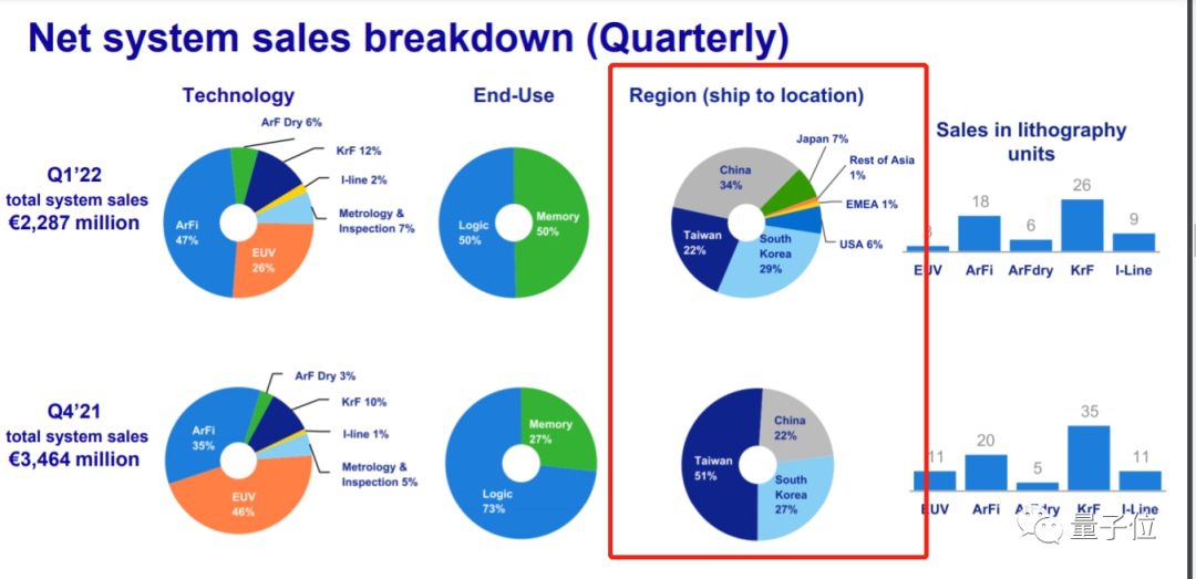中国大陆成ASML第一季度最大客户｜今日更多科技圈大新闻