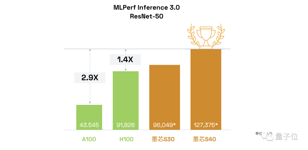 MLPerf放榜！大模型时代算力领域“潜力股”浮出水面：梅开二度拿下世界第一，今年获双料冠军