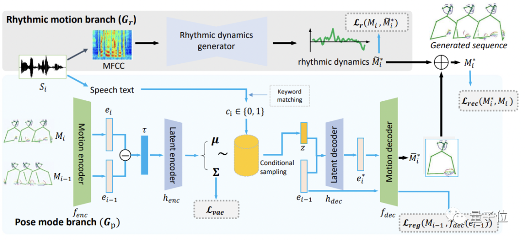 中科大&京东最新成果：让AI像真人一样演讲，手势打得惟妙惟肖