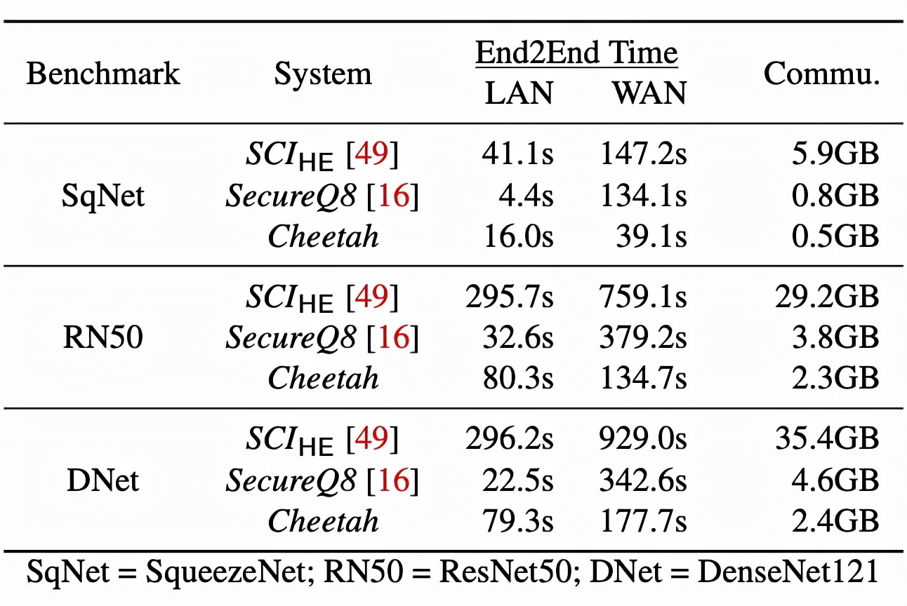 阿里安全开源隐私计算新技术：计算速度快20倍，通信成本低2倍