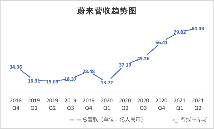 蔚来最新财报公布：一面增长乏力，一面放话推平价车掀翻特斯拉