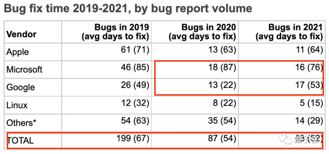 修Bug哪家强？谷歌：Linux，比我都修得好
