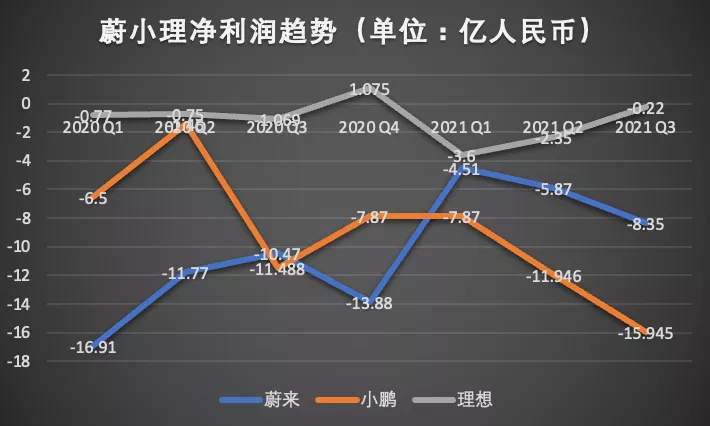 财报背后的CEO性格：小鹏像赌徒李想很保守，李斌卖车为交个朋友