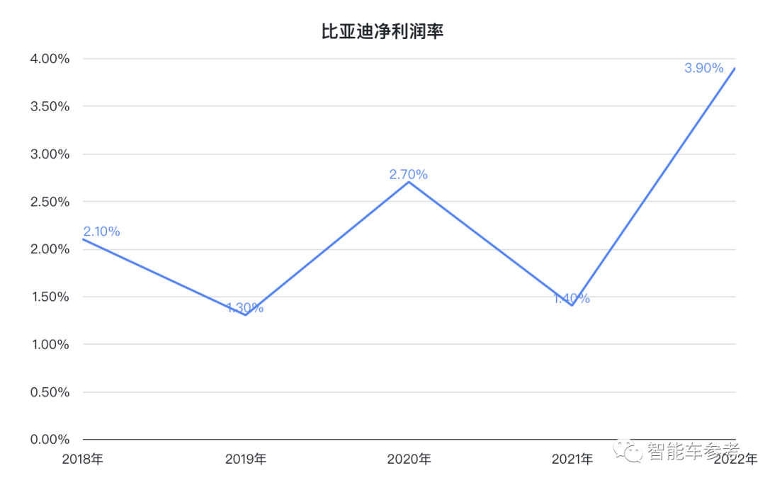 比亚迪打遍中国无敌手，一年狂卖186万辆！王传福：不降价是给别人留活路，连日系都全面落后了