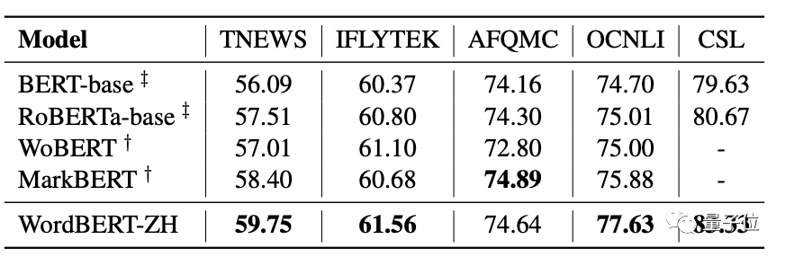 不拆分单词也可以做NLP，哈工大最新模型在多项任务中打败BERT