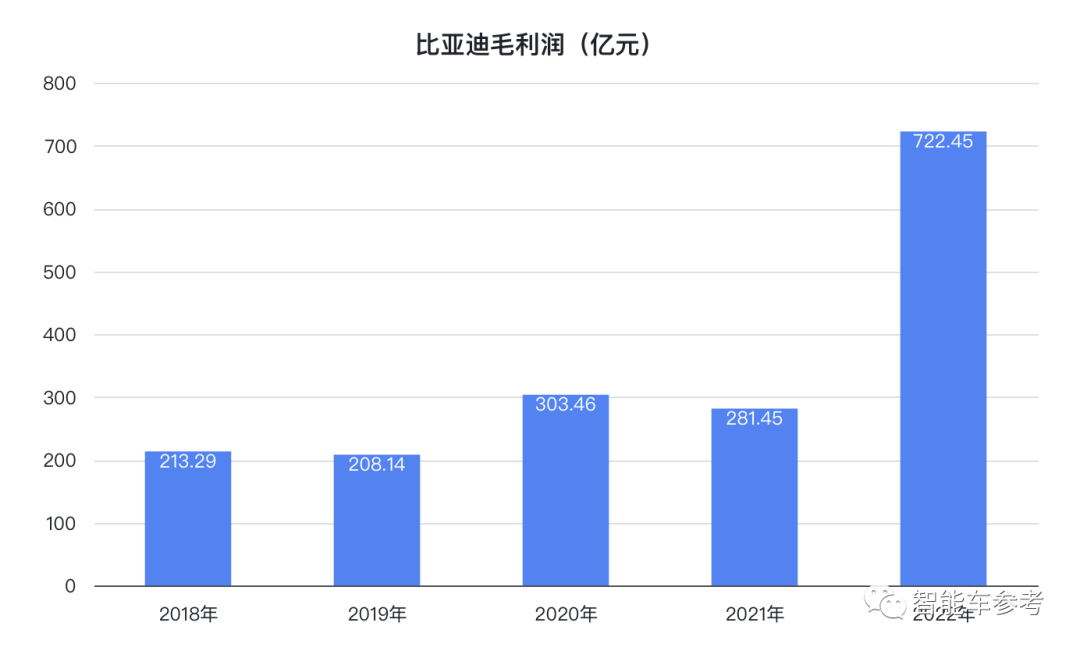 比亚迪打遍中国无敌手，一年狂卖186万辆！王传福：不降价是给别人留活路，连日系都全面落后了