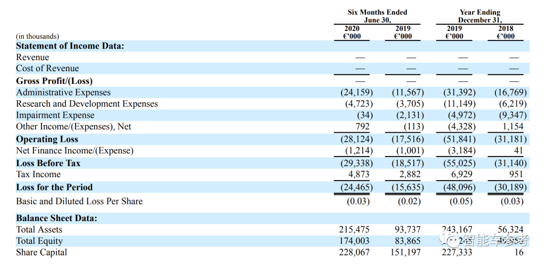 又一造车上市公司敲响丧钟：成立8年尚未盈利，5年烧170亿难商业化