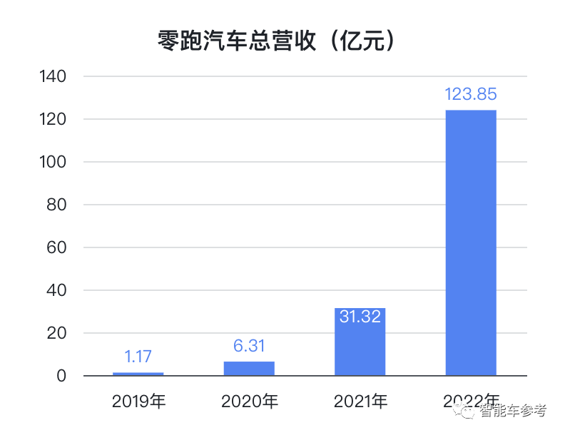 零跑去年营收124亿，卖一辆亏4.6万，新车型将支持L3级智能驾驶