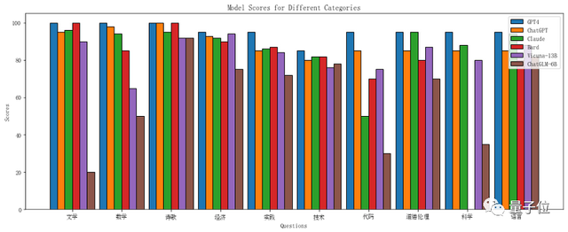 当GPT-4化身主考官：与ChatGPT处于同水平的有这些