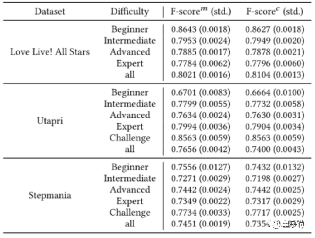 你玩的音游可能真是AI生成的，用AI节省50%作谱时间