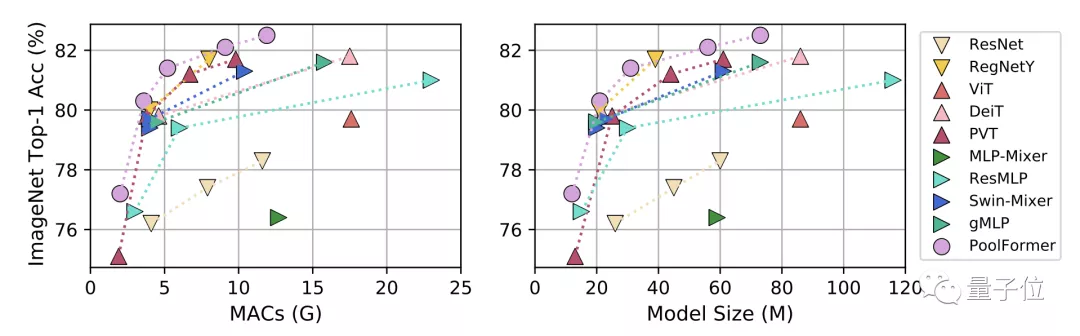 颜水成发了个“简单到尴尬”的模型证明Transformer威力源自架构