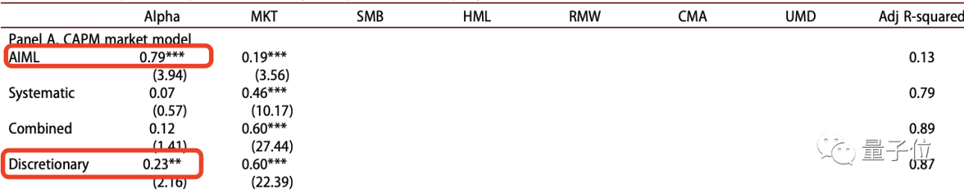 人机协作投资，收益还不如人类自己？