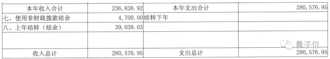 “国防七子”经费暴增，清华再增45亿，甩第二名101亿