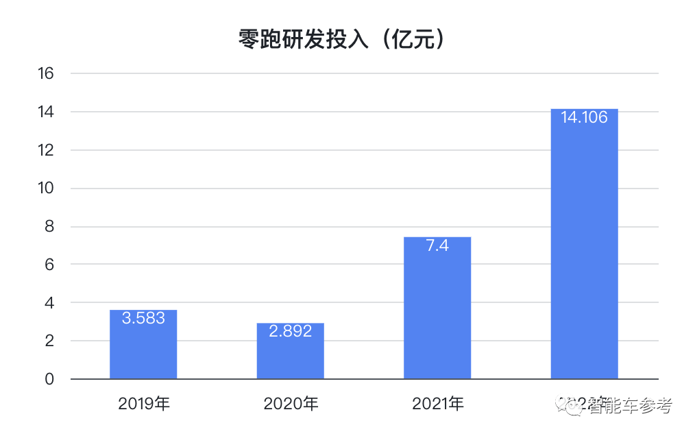 零跑去年营收124亿，卖一辆亏4.6万，新车型将支持L3级智能驾驶