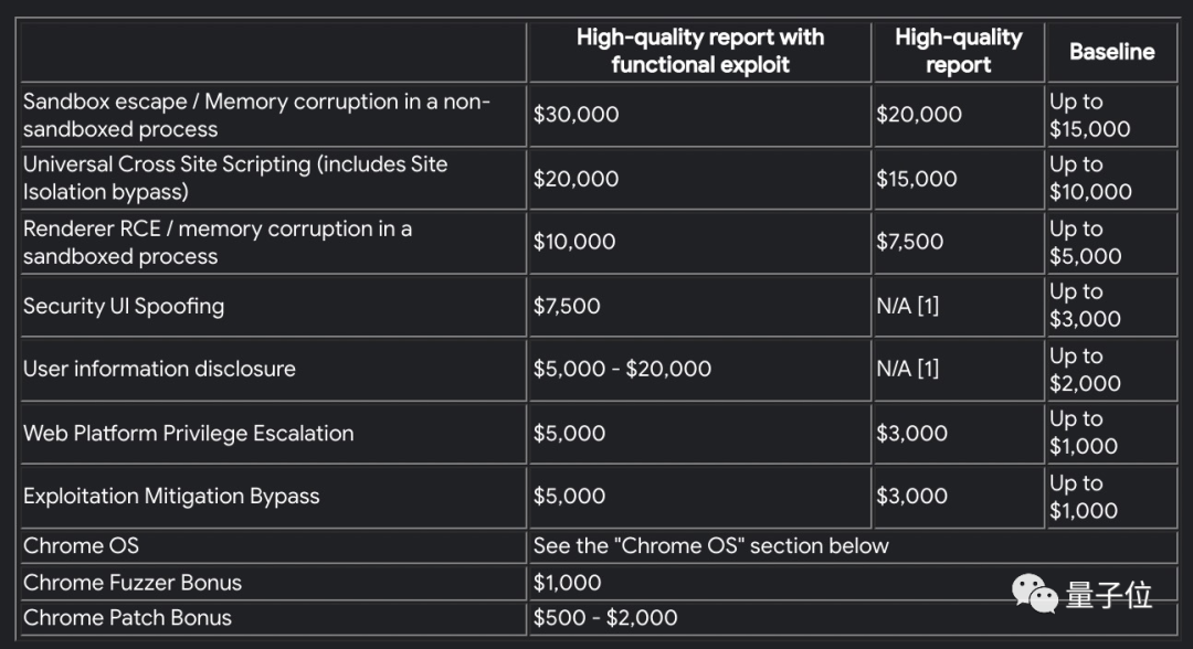 谷歌推出全新漏洞悬赏平台，还提供了“BUG猎人”排行榜