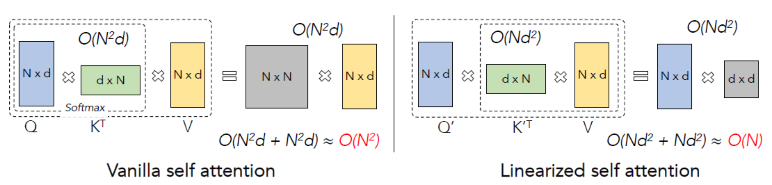 商汤最新论文登上ICLR 2022：给注意力机制Softmax找个“平替”
