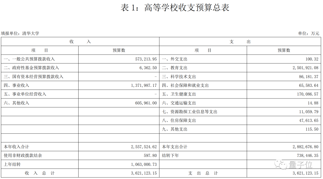 “国防七子”经费暴增，清华再增45亿，甩第二名101亿