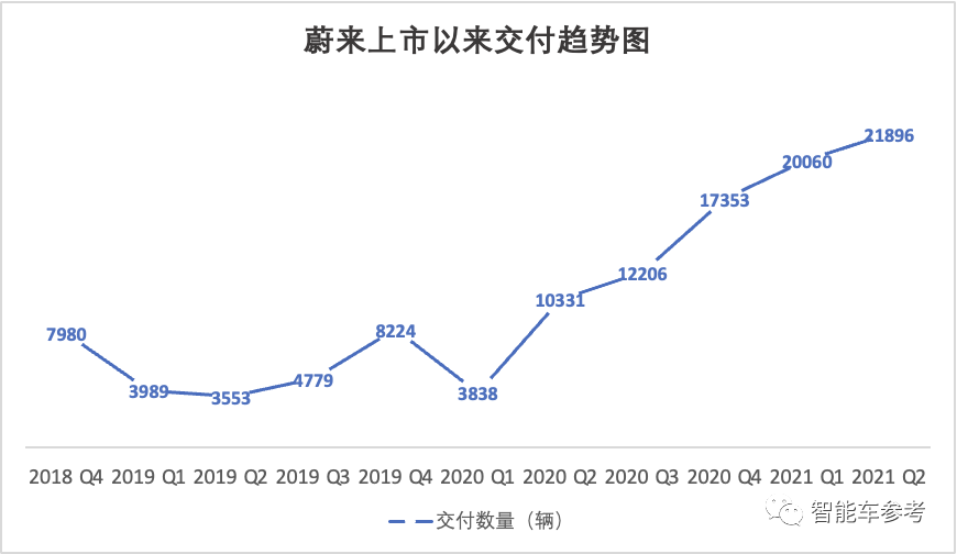 蔚来最新财报公布：一面增长乏力，一面放话推平价车掀翻特斯拉
