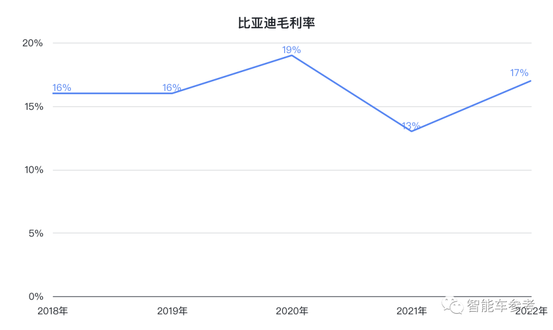 比亚迪打遍中国无敌手，一年狂卖186万辆！王传福：不降价是给别人留活路，连日系都全面落后了