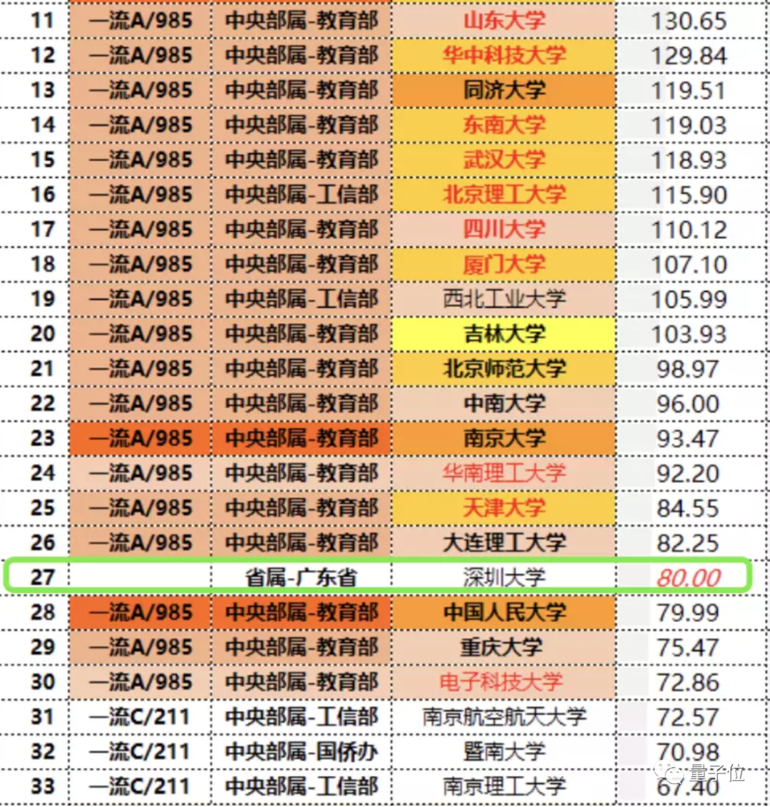 “国防七子”经费暴增，清华再增45亿，甩第二名101亿