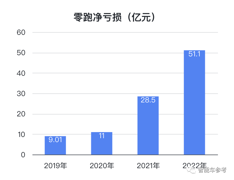 零跑去年营收124亿，卖一辆亏4.6万，新车型将支持L3级智能驾驶