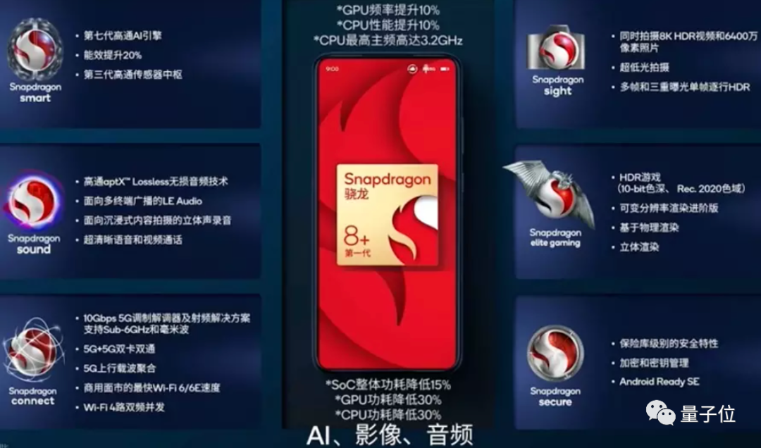 骁龙8+转投台积电！4nm制程整体功耗降15%，小米OPPO旗舰安排上了