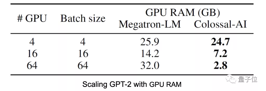 2天训练出15亿参数大模型，国产开源项目力克英伟达Megatron-LM
