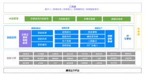 新增标签权重引擎及自然语言意图理解检索，腾讯云智能媒体AI中台全新升级