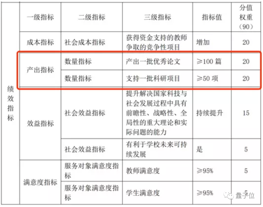 “国防七子”经费暴增，清华再增45亿，甩第二名101亿