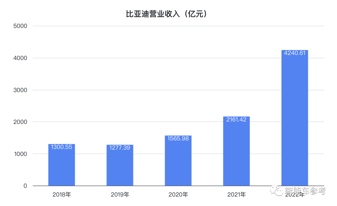 比亚迪打遍中国无敌手，一年狂卖186万辆！王传福：不降价是给别人留活路，连日系都全面落后了