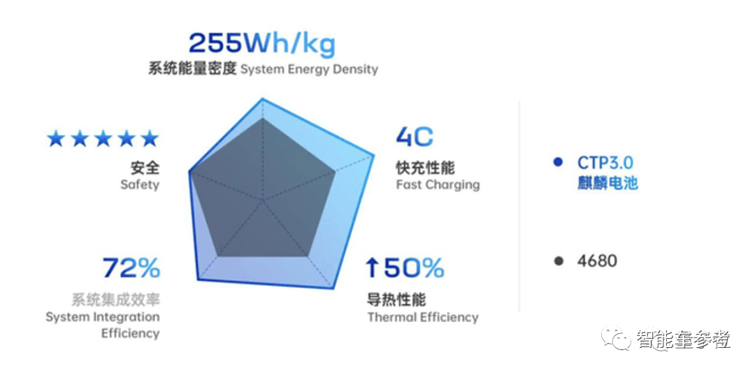 宁德新王炸，麒麟电池量产！续航1000公里，比特斯拉4680还强
