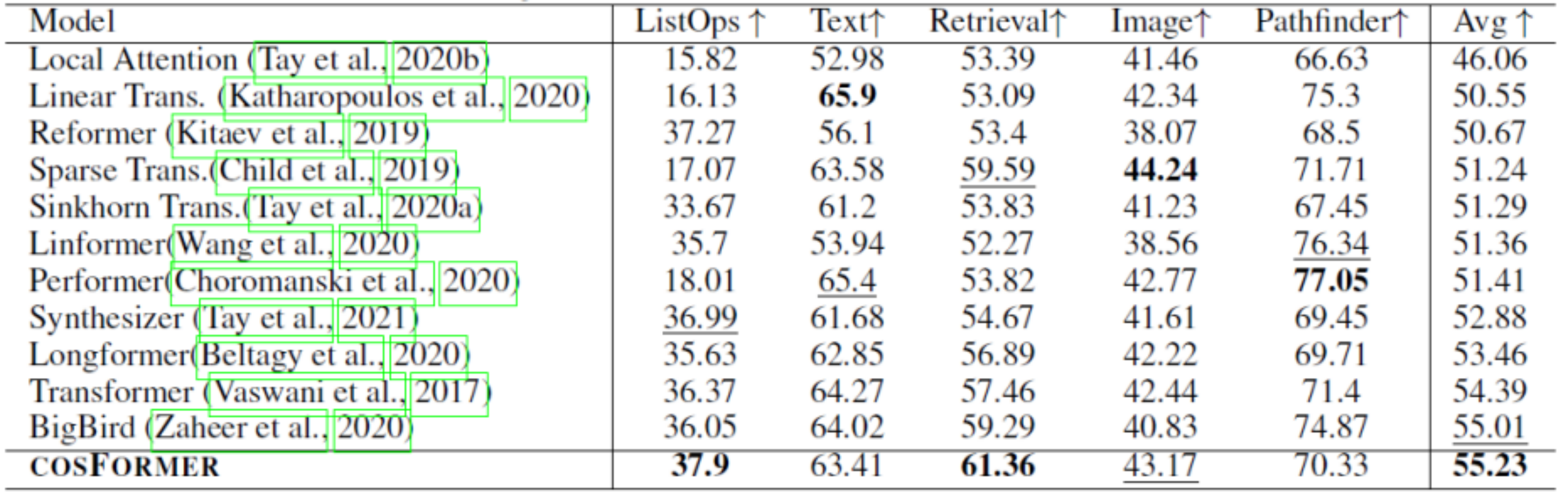 商汤最新论文登上ICLR 2022：给注意力机制Softmax找个“平替”