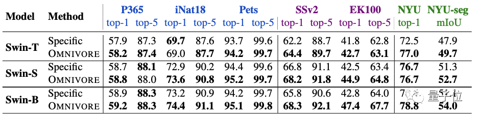 Meta AI推出“杂食者”：一个模型搞定图像视频和3D数据的分类任务