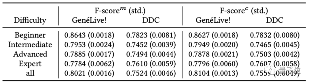 你玩的音游可能真是AI生成的，用AI节省50%作谱时间