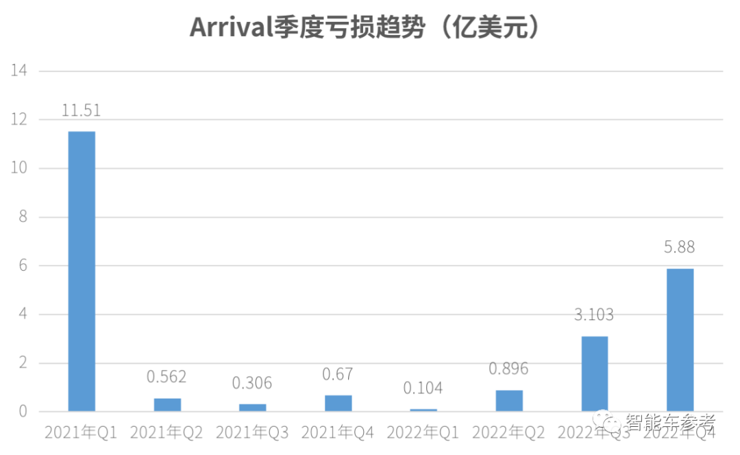 又一造车上市公司敲响丧钟：成立8年尚未盈利，5年烧170亿难商业化