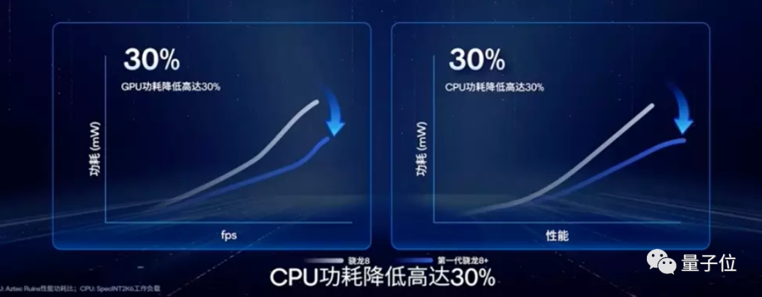 骁龙8+转投台积电！4nm制程整体功耗降15%，小米OPPO旗舰安排上了